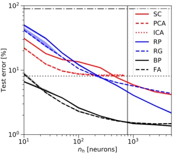 Figure 2: MNIST classification with rate networks according to Figure 1a-c with full connectivity (Figure 1d)