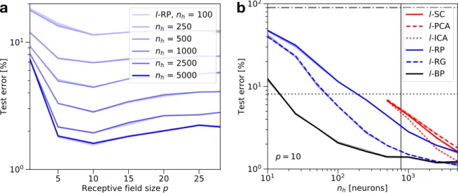 Figure 3: Effect of localized connectivity on MNIST. a Test error for localized Random Projections (