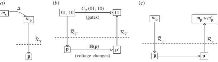 Figure 6. (a) Embedding an abstract problem ms into an abstract machine description mp using embedding �, thenencoding into p