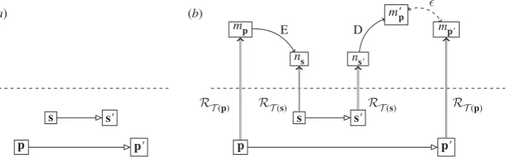 Figure 8. (a) Two separate physical systems, p and s. (b) Commuting diagram when testing the ability of s to simulate p.