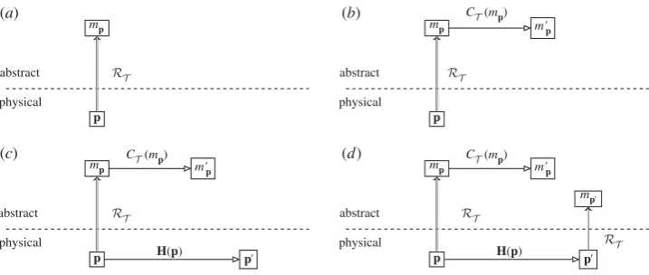 Figure 2. Parallel evolution of theory and experiment. (a) Physical system p is represented abstractly by mp using themodelling representation relation RT of theory T 