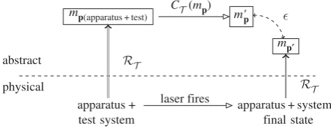 Figure 3. A ‘good enough’ commuting diagram for an experiment to test a theory. See text for details.