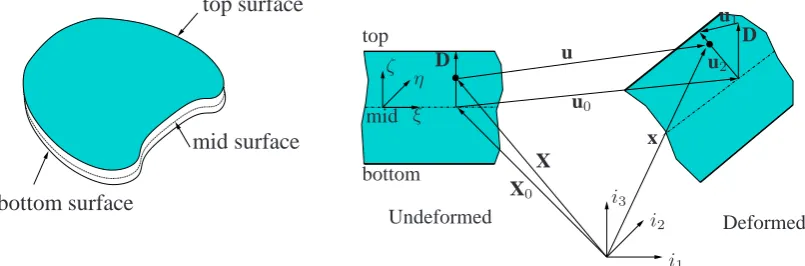 Figure 1. Geometry and kinematics of the shell in the undeformed and in the deformed conﬁgurations.