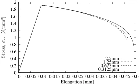 Figure 4. Load-displacement graph of the bar under tension.