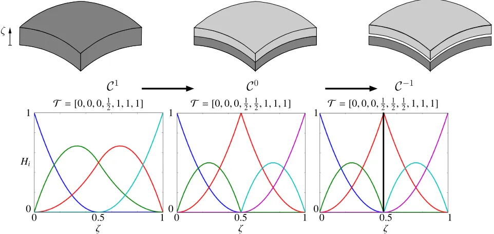 Figure 7: Numerical integration on the reference surface of the shell is done using the extraction operator