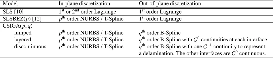 Figure 10: Normalized displacement of the plate under bendingobtained for diﬀerent ratios of L/t.