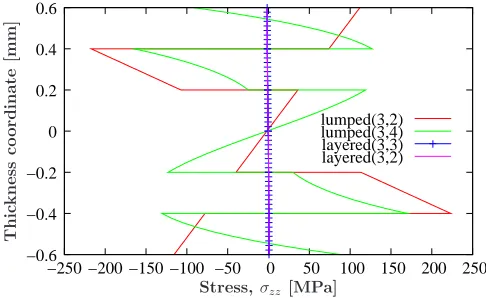 Table 2: Geometric parameters and material properties for thepinched hemisphere.