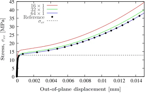 Figure 24: Third-order NURBS meshes used for the panel withinitial strip delamination