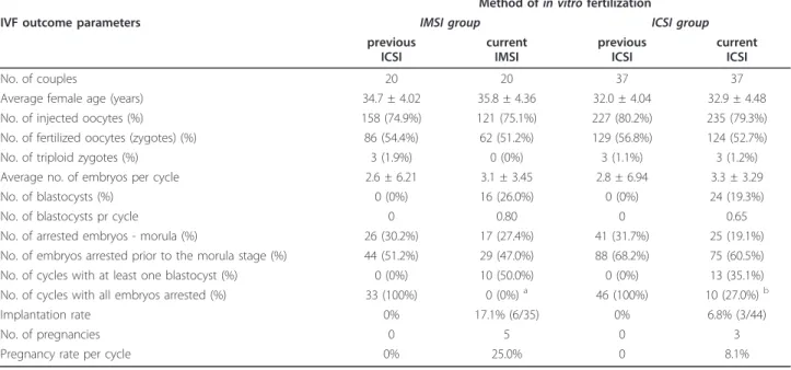 Table 1 Results of the IMSI vs. ICSI procedure in couples with poor embryo development - all embryos arrested following a prolonged 5-day culture in previous cycles of ICSI