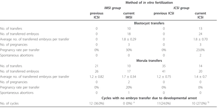 Table 2 Clinical outcome of IMSI and ICSI procedures according to the developmental stage of the transferred embryos in comparison with previous ICSI cycles