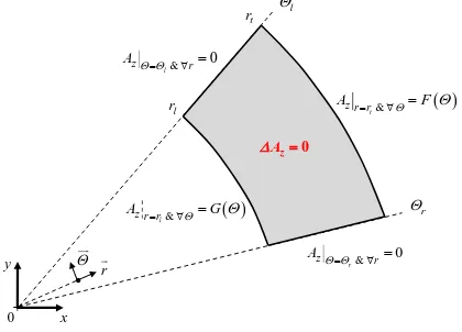Figure B.2. Particular case: Az = 0 on Θ-edges and Az imposed on r-edges of a region.