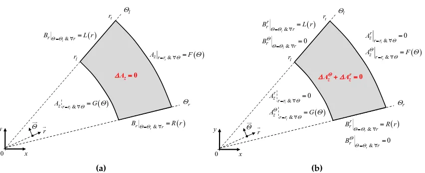 Figure B.3. Br imposed on r-edges and Az imposed on Θ-edges of a region: (a) General and (b)Principle of superposition.