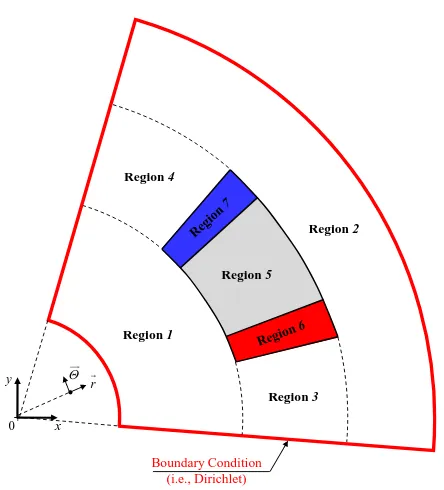 Figure 2. Deﬁnition of regions in the air- or iron-cored coil.