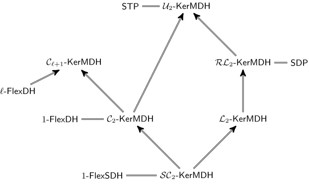 Fig. 6. Equivalences and reductions between some small KerMDH problems.