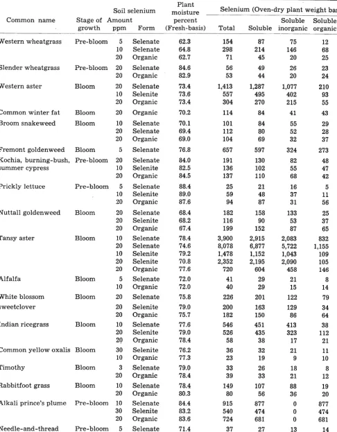 Table 1. Common name, sfage of growth, amount and form of added soil selenium, moisture content of plant, amounts of total, water-soluble, soluble inorganic, soluble organic, and insoluble selenium in various range plants