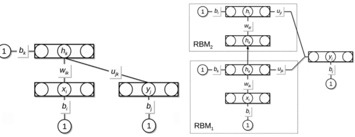 Fig. 1. The RBM architecture (left panel) and a stacked RBM architecture with two RBMs and connections to the class nodes from the hidden layer of both RBMs (right panel)