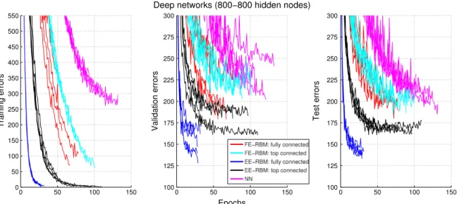 Fig. 4. The number of errors on the training set (left panel), validation set (middle panel), and test set (right panel) for MNIST experiments with deep networks with 800 nodes in both hidden layers