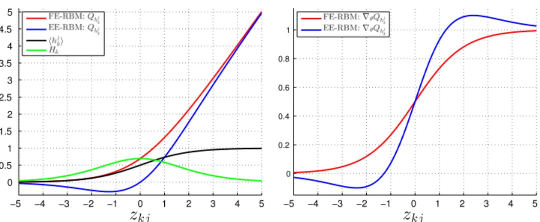 Fig. 9. Visualization of FE-RBM (red) and EE-RBM (blue) function approximation. The left panel shows the contributions to the Q -function from hidden node k , Q h j