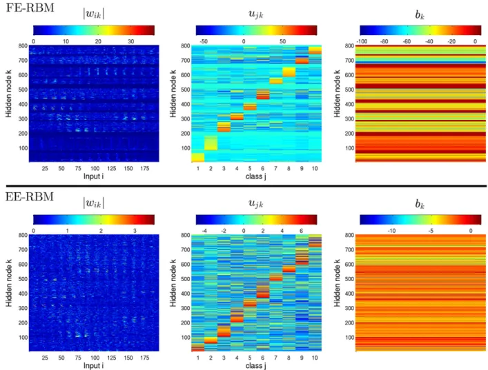 Fig. 10. The magnitudes of w ik (left panels), and the actual values of u jk (middle panels), and b k (right panels)