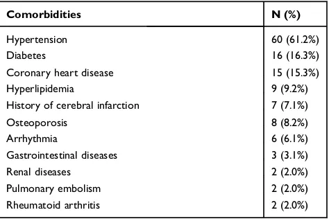 Table 1 Breakdown Of Preoperative Comorbidities