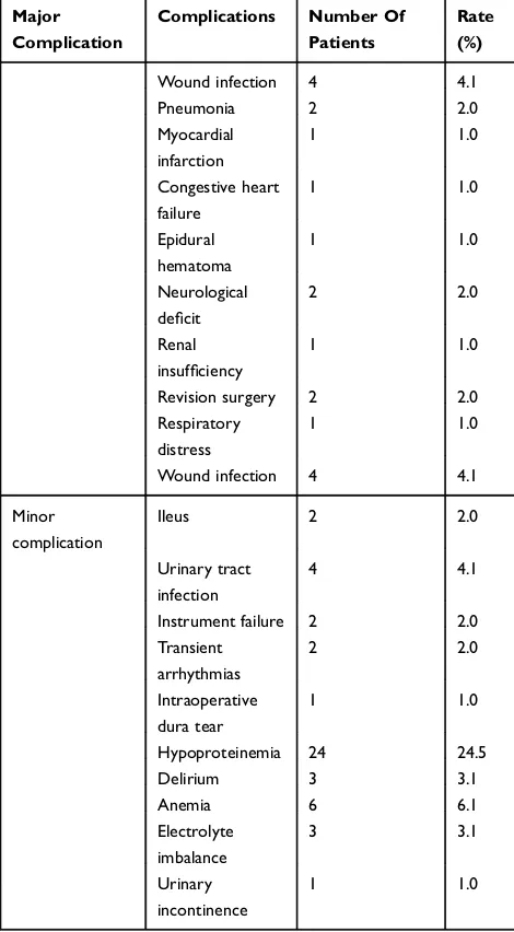 Table 2 Perioperative Complication Contribution