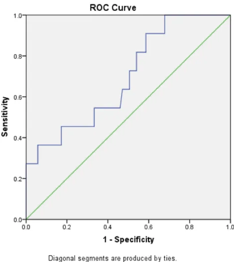 Figure 3 ROC curve of risk factors (BMI) predicting minor perioperative compli-cations