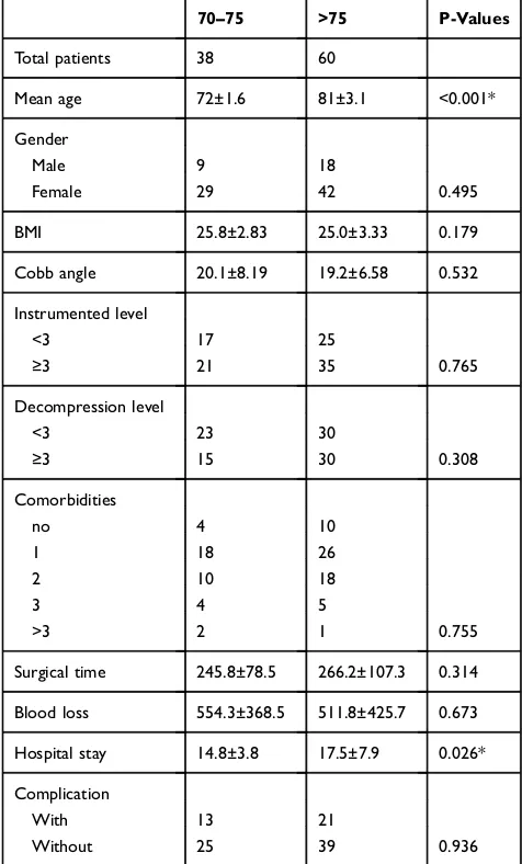 Table 4 Comparison Of Patients With Younger (≤75) AndOlder (>75) Age