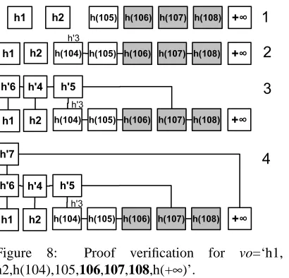 Figure 7: Proof generation for SELECT * FROM Student WHERE major=‘CS’ and stdId=103.