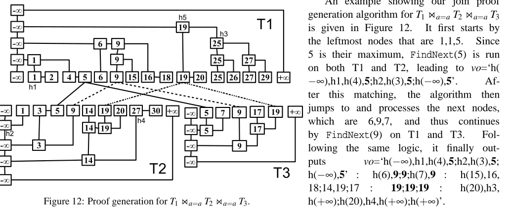Figure 12: Proof generation for;19;19:h(20),h3,3generation algorithm forh(∞h(is given in Figure 12.the leftmost nodes that are 1,1,5.+An example showing our join proof5 is their maximum,on both T1 and T2, leading to−),h1,h(4),ter∞thisjumps to and processes the next nodes,which);h(20),h4,h(matching,are56,9,7,;h2,h(3),by FindNext(9) on T1 and T3.lowing the same logic,putsvo=‘h(+−−∞∞∞),5 FindNext’ :);h(∞andh(6),59+the),h1,h(4),;h( T;9;h(7),1− ⋊⋉It ﬁrst starts by18;14,19;17algorithm9thus∞it ﬁnally out- :a:),55 T’.(5) is run;h2,h(3),continuesh(15),16,19 voSince=‘h(thenFol-Af- T=a2 ⋊⋉a=a T1 ⋊⋉a=a T2 ⋊⋉a=a T.)’.