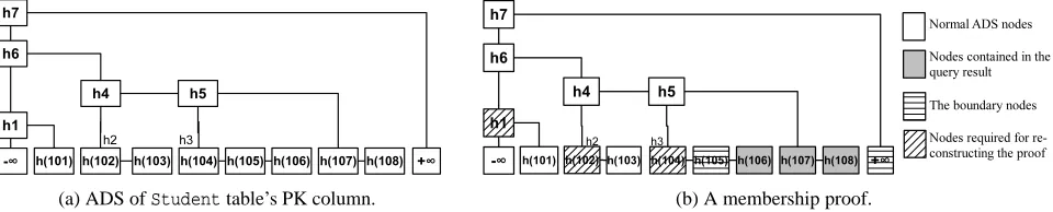 Figure 3: (a) An ADS storing the PK column of the StudentFROM Student WHERE StdID > 105 table, and (b) the membership proof for the query SELECT StdID.