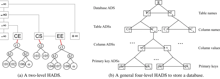 Figure 4: HADS constructions with different levels to store security information for a database.
