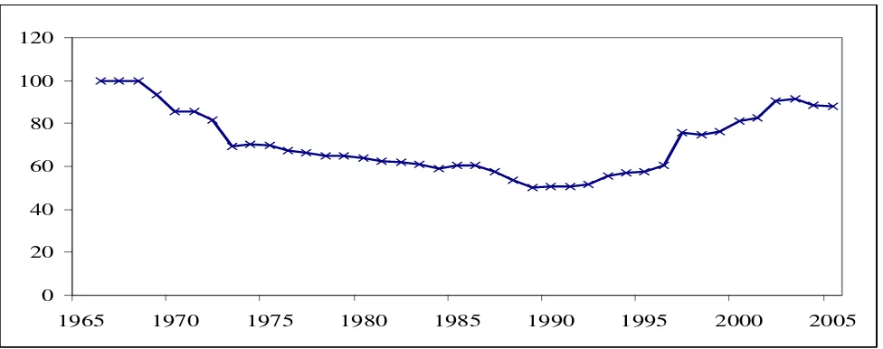 Figure 1: Financial Liberalization Index (1966-2005) 