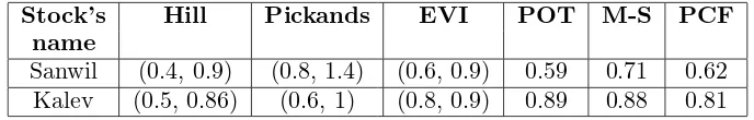 Table 2. The values of α estimates for two kinds of considered data.