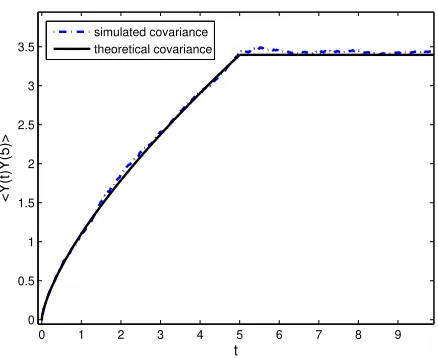 Fig. 3. The covariance based on the 1000 trajectories of the subordinated processwith F = 0, α = 0.7 and corresponding the theoretical function cov(t, s) given informula (5) for ﬁxed value of s = 5.