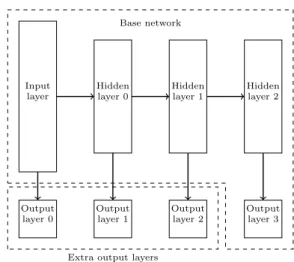 TABLE I: Results obtained on the MNIST dataset using feed- feed-forward networks with increasing depths