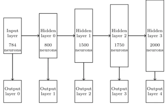 Fig. 2: 4 layer MNIST network