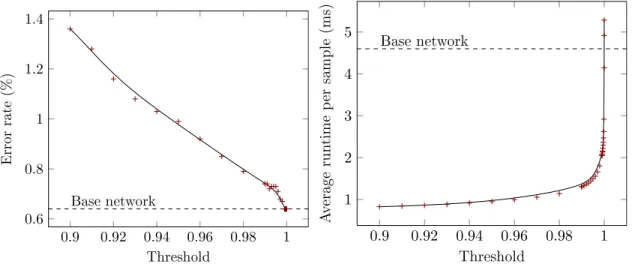 Fig. 3: Error rate (left) and runtime (right) of the cascade using varying thresholds