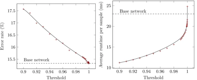 Fig. 4: Error rate (left) and runtime (right) of the cascade using varying threshold values