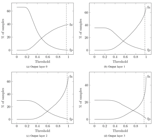 Fig. 6: False positives (fp) and false negatives (fn) of the output layers using varying thresholds
