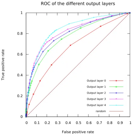 Fig. 7: Receiver operating characteristic (ROC) curves of the different output layers of the CIFAR10 network.