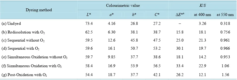 Figure 3. Colour measurement results of hair samples undyed () and dyed by redissolution dyeing method with catechi-none with O2 gas introduced (), sequential dyeing method without () and with () O2 gas, simultaneous oxidation dye-ing method without () and