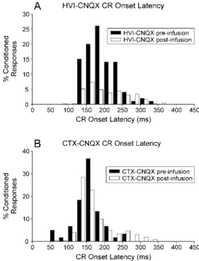 Figure 5.Distribution of CR onset latencies during administration of,and recovery from, cortical CNQX infusions