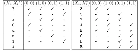 Table 2. Notation for all generalized conditions on a pair of bits [3].