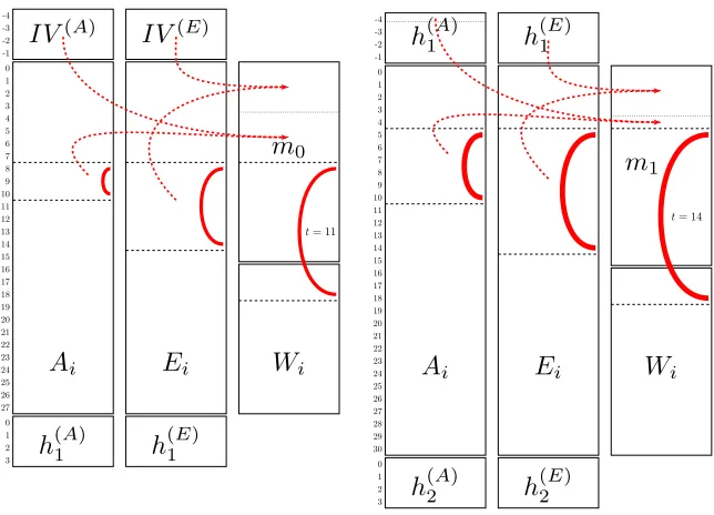 Fig. 2. Two approaches to construct collisions for SHA-256. The left approach uses 8free message words to turn a semi-free-start collision on 28 steps into a collision onthe hash function