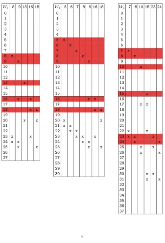 Table 1. Message word diﬀerences and message word conditions for the attacks on 28steps (left), 31 steps (middle) and 38 steps (right) steps of SHA-256