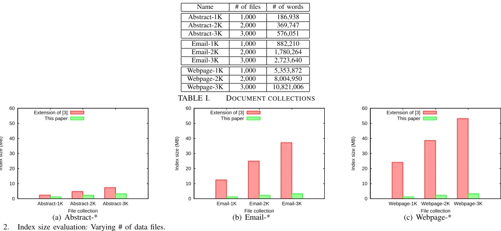 Fig. 2.Index size evaluation: Varying # of data ﬁles.
