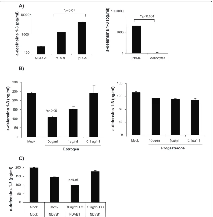 Figure 1 MDDCs secrete a-defensins 1-3: E2 and PG effect. A) ELISA quantification of a-defensins 1-3 secreted by MDDCs, mDCs and pDCs