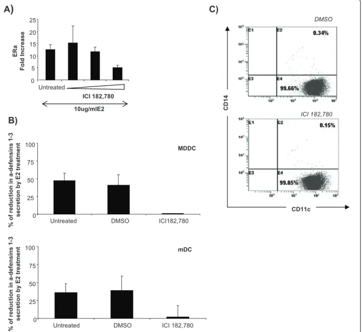 Figure 3 ICI 182,780 revert E2-inhibitory effect in the release of a-defensins 1-3 by DCs