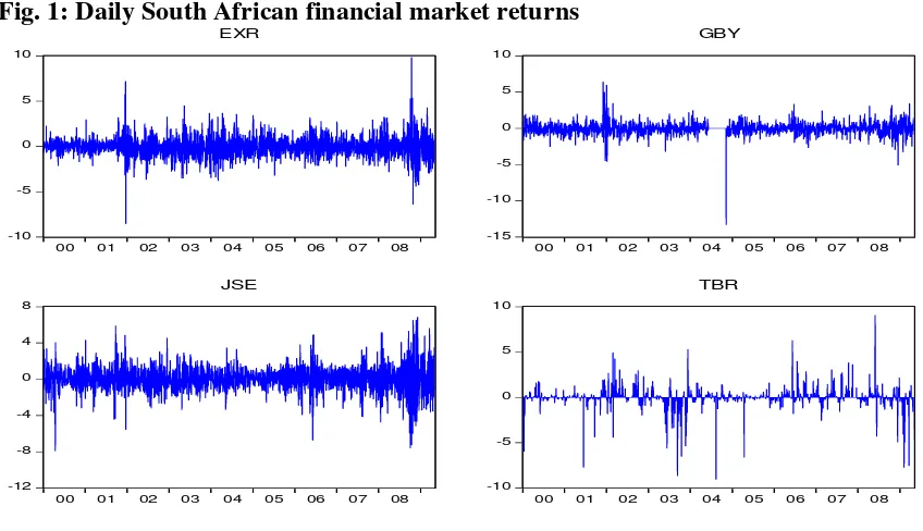 Fig. 1: Daily South African financial market returns 