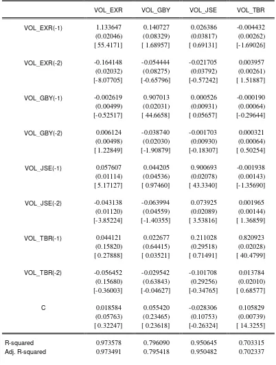 Table 3: Vector autocorrelation test 